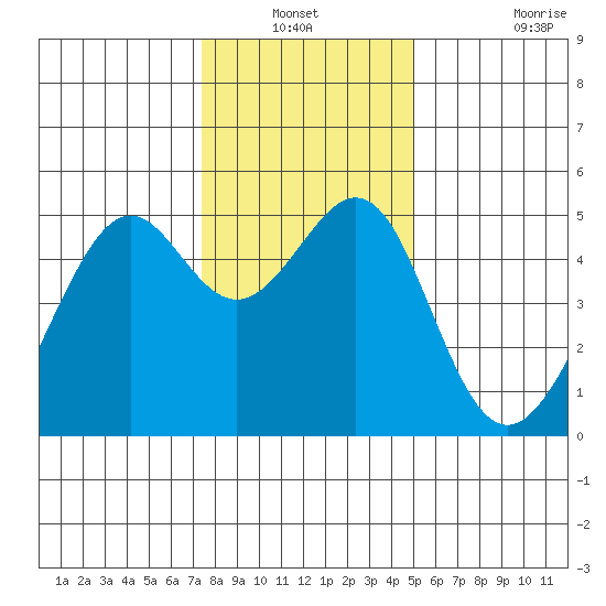 Point Orient tide chart for Sunday, December 31, 2023