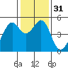 Point Orient tide chart for Sunday, December 31, 2023