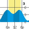 Point Orient tide chart for Sunday, December 3, 2023