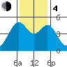Point Orient tide chart for Monday, December 4, 2023