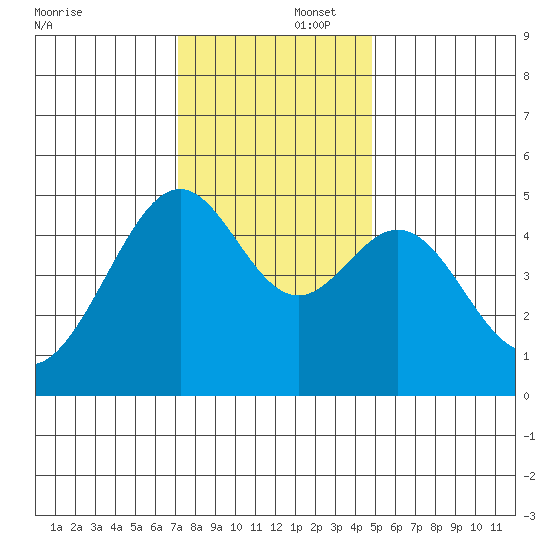 Point Orient tide chart for Tuesday, December 5, 2023