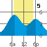 Point Orient tide chart for Tuesday, December 5, 2023