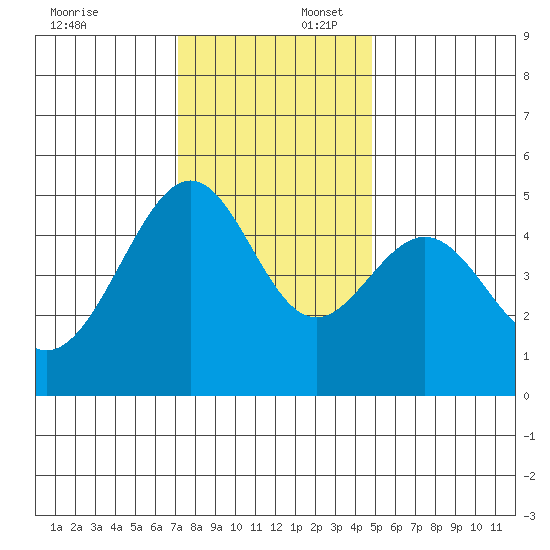 Point Orient tide chart for Wednesday, December 6, 2023
