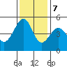 Point Orient tide chart for Thursday, December 7, 2023