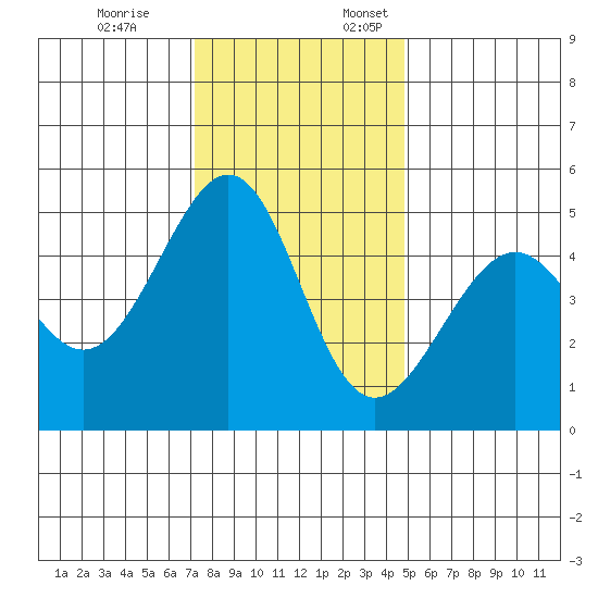 Point Orient tide chart for Friday, December 8, 2023