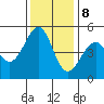 Point Orient tide chart for Friday, December 8, 2023