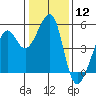 Point Orient tide chart for Friday, January 12, 2024