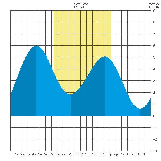 Point Orient tide chart for Tuesday, January 16, 2024
