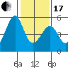 Point Orient tide chart for Wednesday, January 17, 2024