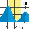 Point Orient tide chart for Friday, January 19, 2024