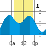 Point Orient tide chart for Monday, January 1, 2024