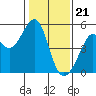 Point Orient tide chart for Sunday, January 21, 2024