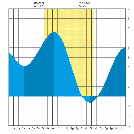 Point Orient tide chart for Monday, January 22, 2024