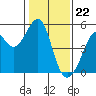 Point Orient tide chart for Monday, January 22, 2024