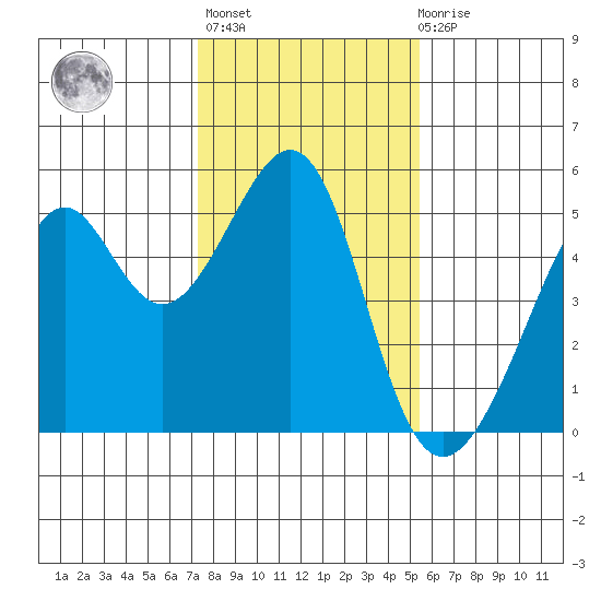 Point Orient tide chart for Thursday, January 25, 2024
