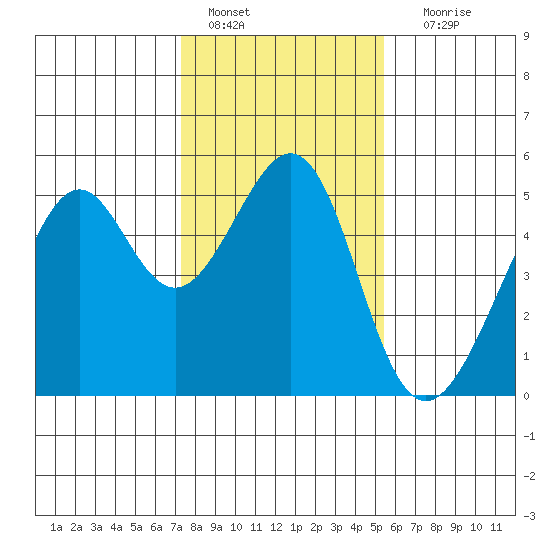 Point Orient tide chart for Saturday, January 27, 2024