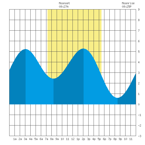 Point Orient tide chart for Monday, January 29, 2024