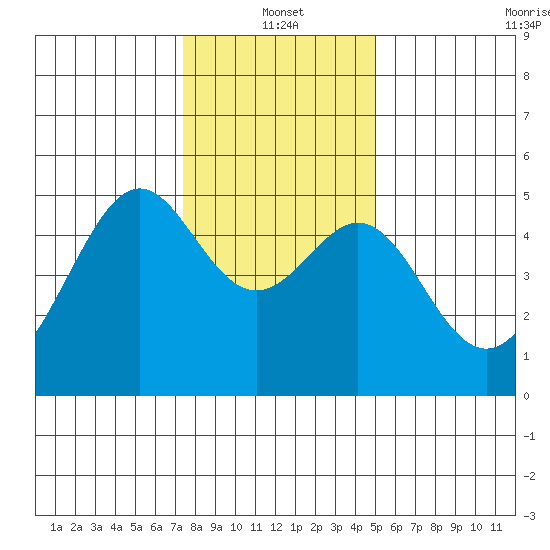Point Orient tide chart for Tuesday, January 2, 2024