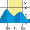 Point Orient tide chart for Tuesday, January 2, 2024