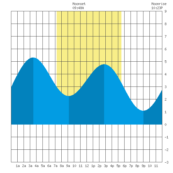 Point Orient tide chart for Tuesday, January 30, 2024