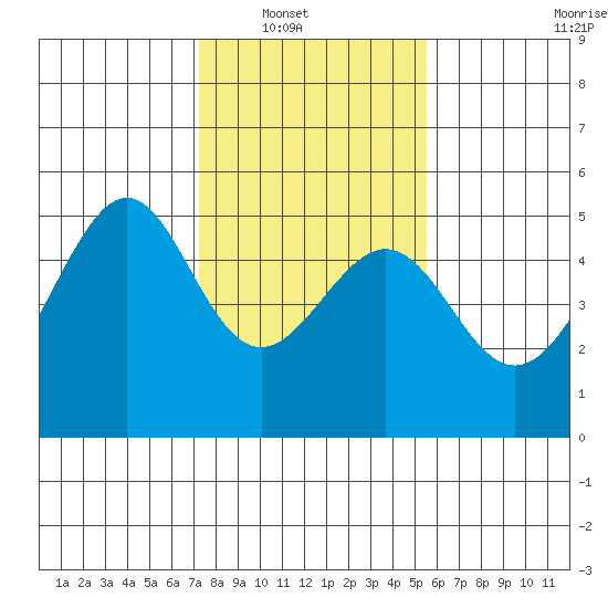 Point Orient tide chart for Wednesday, January 31, 2024
