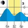Point Orient tide chart for Wednesday, January 3, 2024