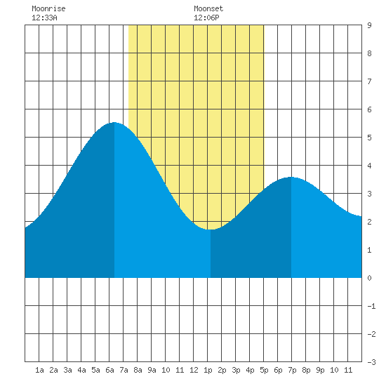 Point Orient tide chart for Thursday, January 4, 2024