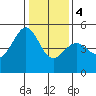 Point Orient tide chart for Thursday, January 4, 2024