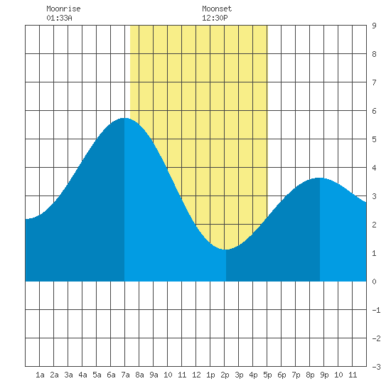 Point Orient tide chart for Friday, January 5, 2024