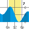 Point Orient tide chart for Sunday, January 7, 2024