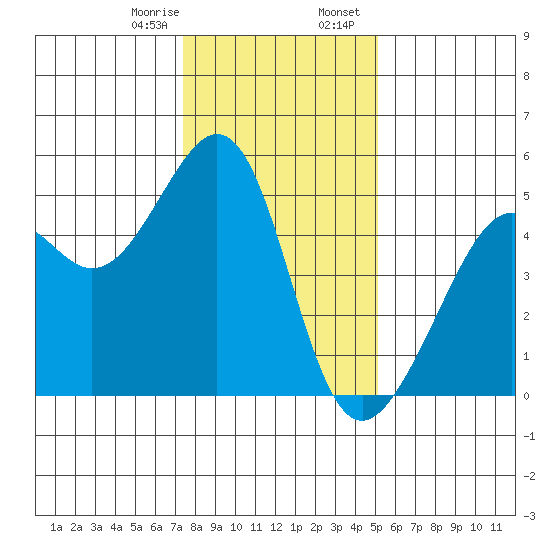 Point Orient tide chart for Monday, January 8, 2024