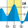 Point Orient tide chart for Saturday, February 10, 2024