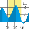 Point Orient tide chart for Sunday, February 11, 2024