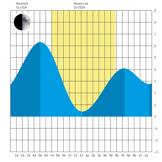 Point Orient tide chart for Friday, February 16, 2024