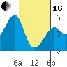 Point Orient tide chart for Friday, February 16, 2024