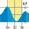 Point Orient tide chart for Saturday, February 17, 2024