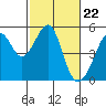 Point Orient tide chart for Thursday, February 22, 2024