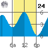Point Orient tide chart for Saturday, February 24, 2024