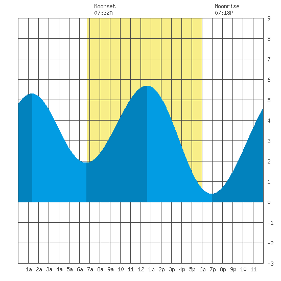 Point Orient tide chart for Sunday, February 25, 2024