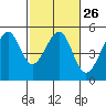 Point Orient tide chart for Monday, February 26, 2024