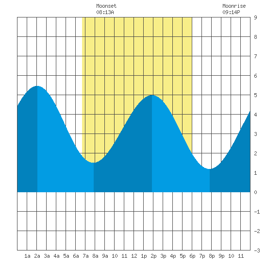 Point Orient tide chart for Tuesday, February 27, 2024