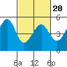 Point Orient tide chart for Wednesday, February 28, 2024