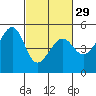 Point Orient tide chart for Thursday, February 29, 2024