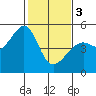 Point Orient tide chart for Saturday, February 3, 2024