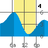 Point Orient tide chart for Sunday, February 4, 2024