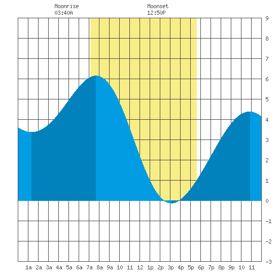 Point Orient tide chart for Monday, February 5, 2024