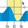 Point Orient tide chart for Monday, February 5, 2024