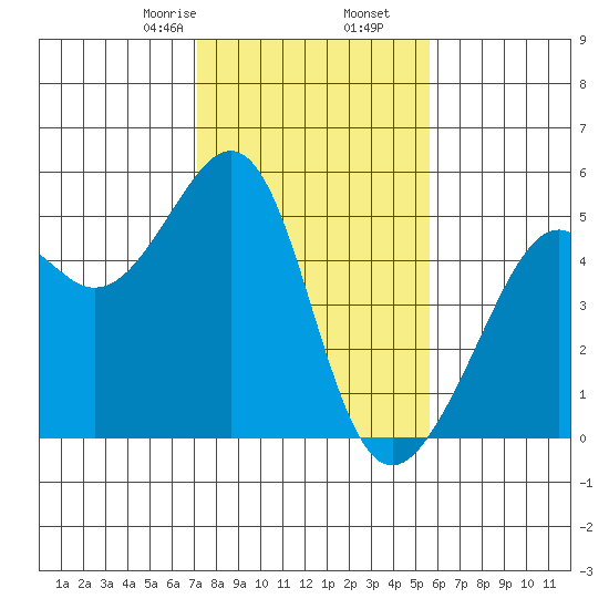 Point Orient tide chart for Tuesday, February 6, 2024