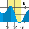 Point Orient tide chart for Tuesday, February 6, 2024