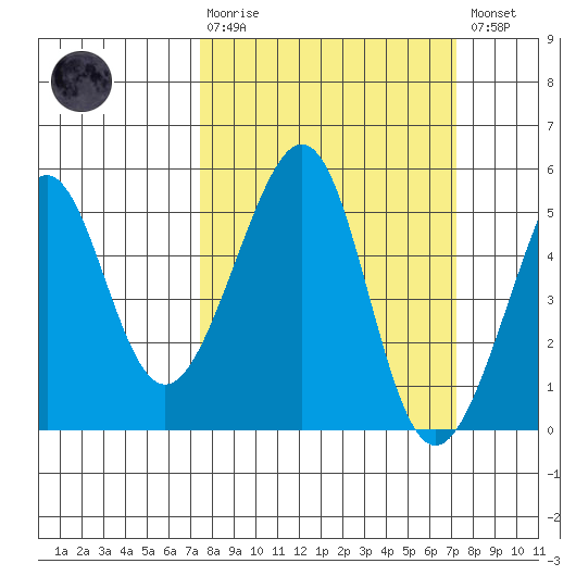 Point Orient tide chart for Sunday, March 10, 2024